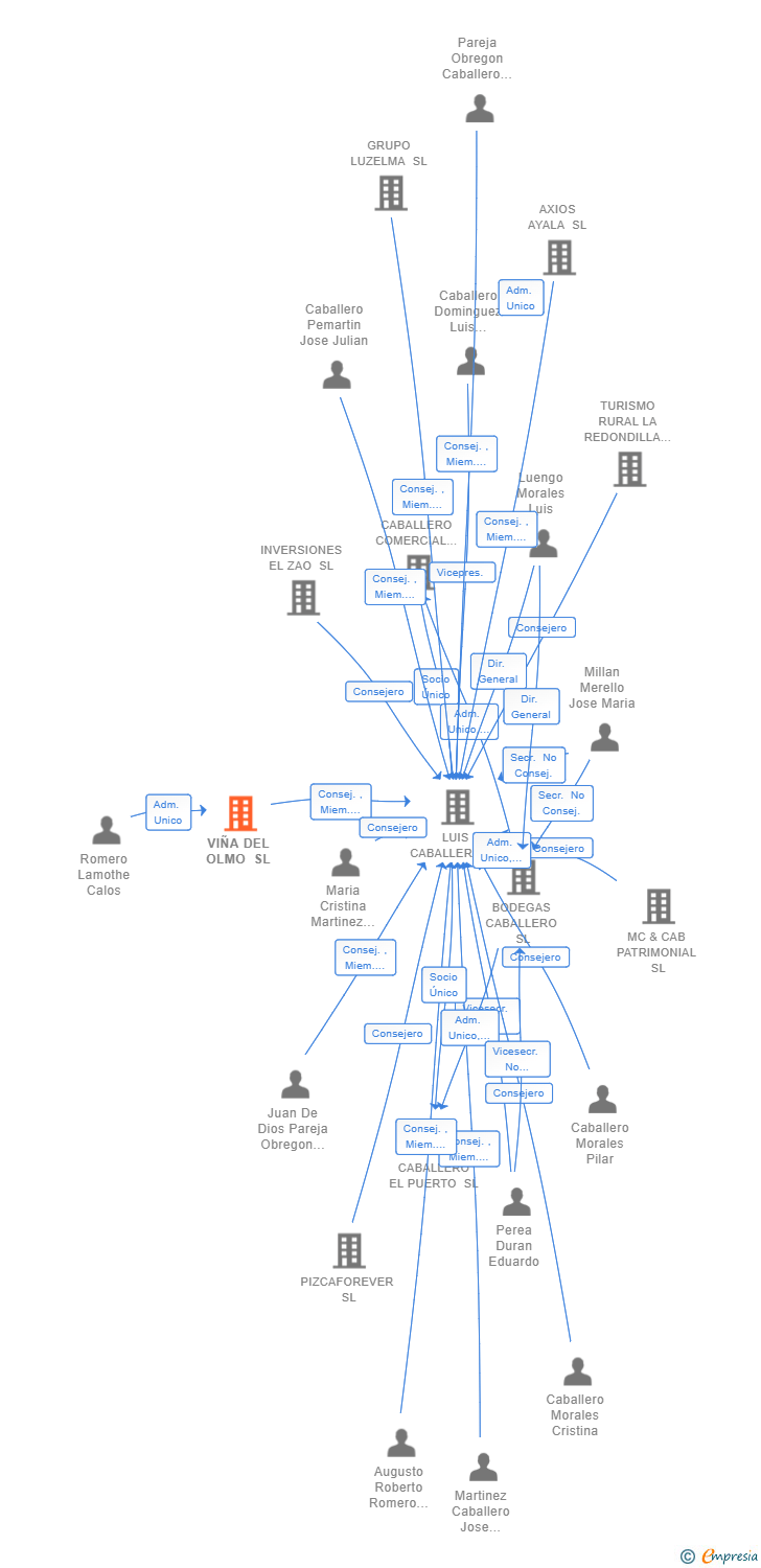 Vinculaciones societarias de VIÑA DEL OLMO SL