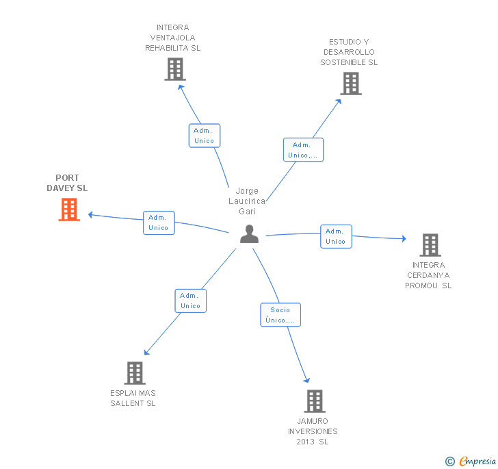Vinculaciones societarias de PORT DAVEY SL