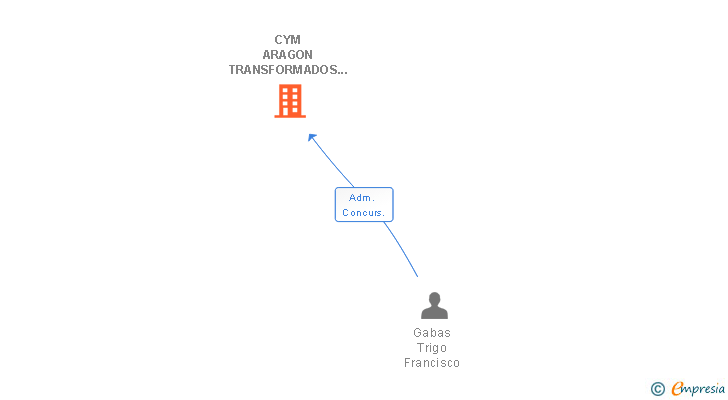 Vinculaciones societarias de CYM ARAGON TRANSFORMADOS DEL ACERO SL