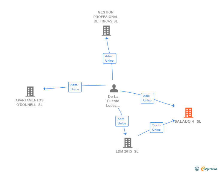 Vinculaciones societarias de MANAGEMENT & SINGULAR BUILD SL