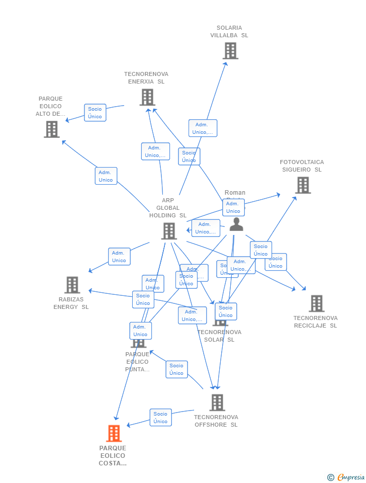 Vinculaciones societarias de PARQUE EOLICO COSTA ARTABRA SL