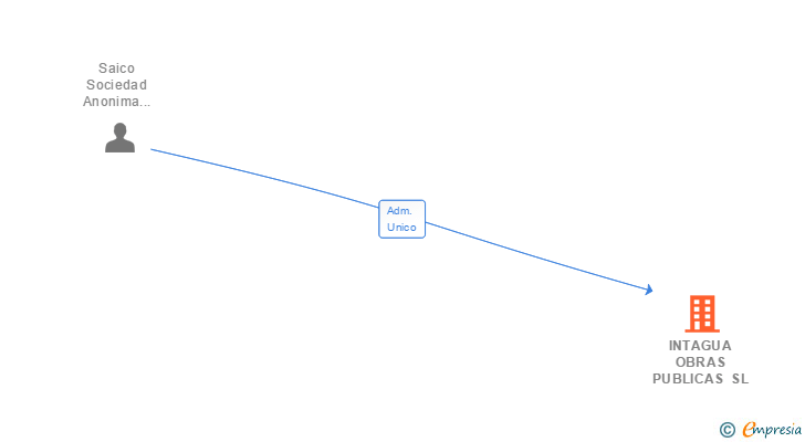 Vinculaciones societarias de INTAGUA OBRAS PUBLICAS SL