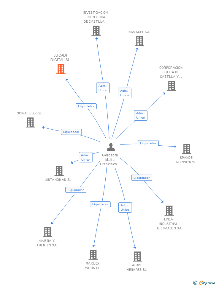 Vinculaciones societarias de JUCADI DIGITAL SL