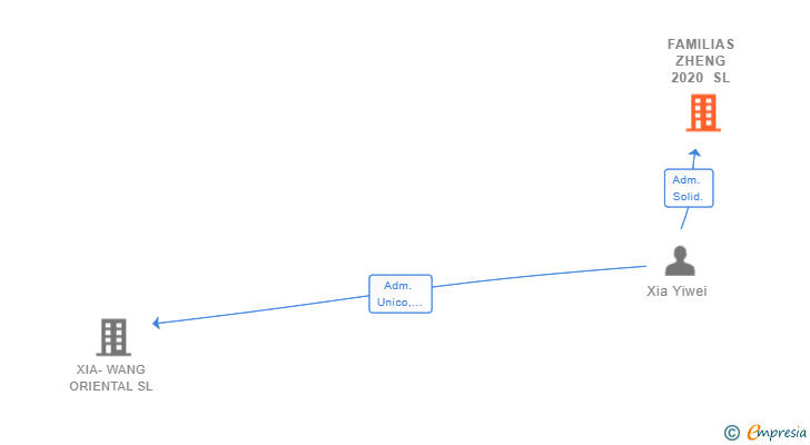 Vinculaciones societarias de FAMILIAS ZHENG 2020 SL (EXTINGUIDA)