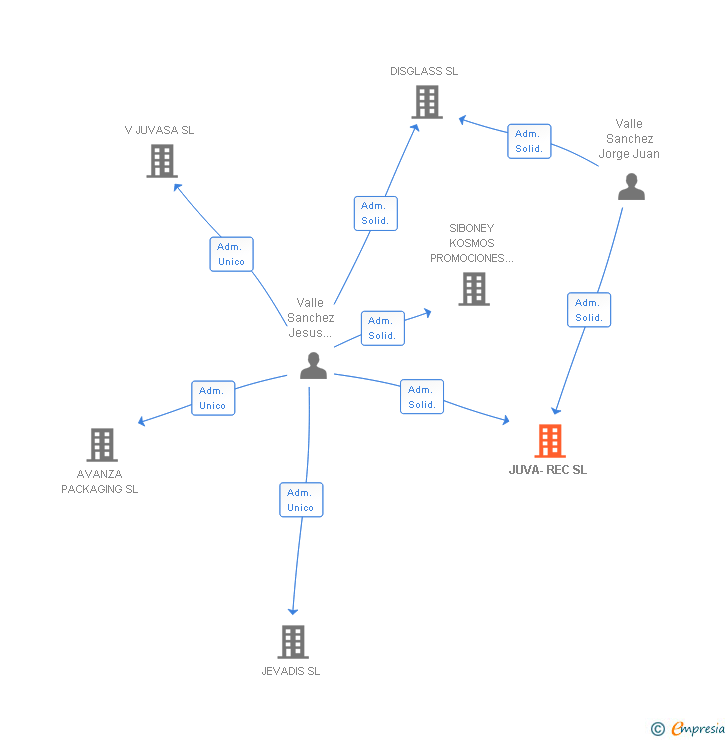 Vinculaciones societarias de JUVA-REC SL