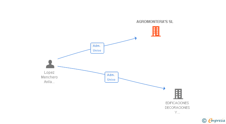 Vinculaciones societarias de AGROMONTERA'S SL