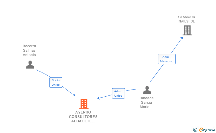 Vinculaciones societarias de ASEPRO CONSULTORES ALBACETE SL