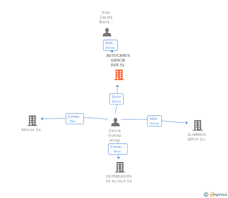 Vinculaciones societarias de AUTOCARES GARCIA BUS SL