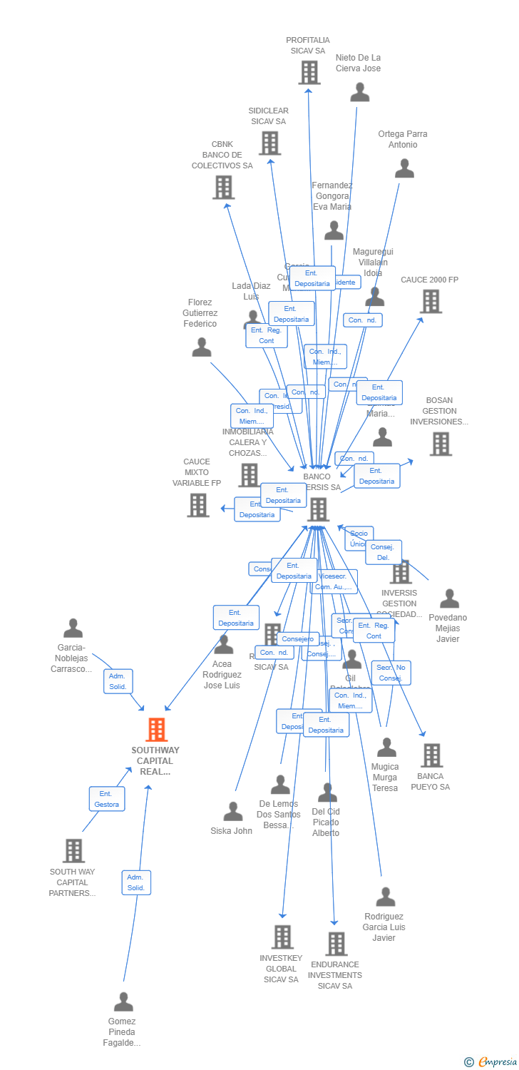 Vinculaciones societarias de SOUTHWAY CAPITAL REAL ESTATE FUND I SICC SA