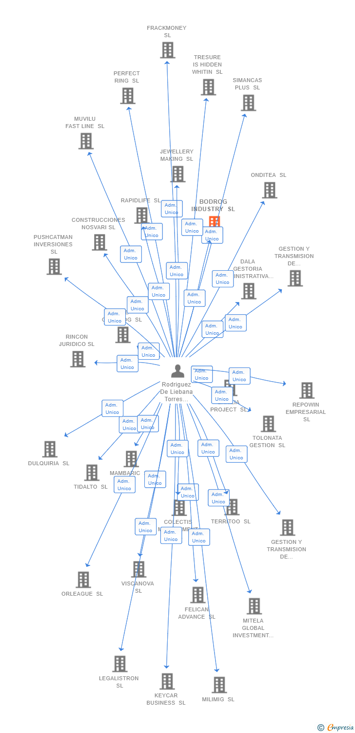 Vinculaciones societarias de BODROG INDUSTRY SL