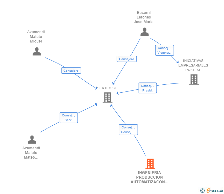 Vinculaciones societarias de INGENIERIA PRODUCCION AUTOMATIZACON PALENCIA SL