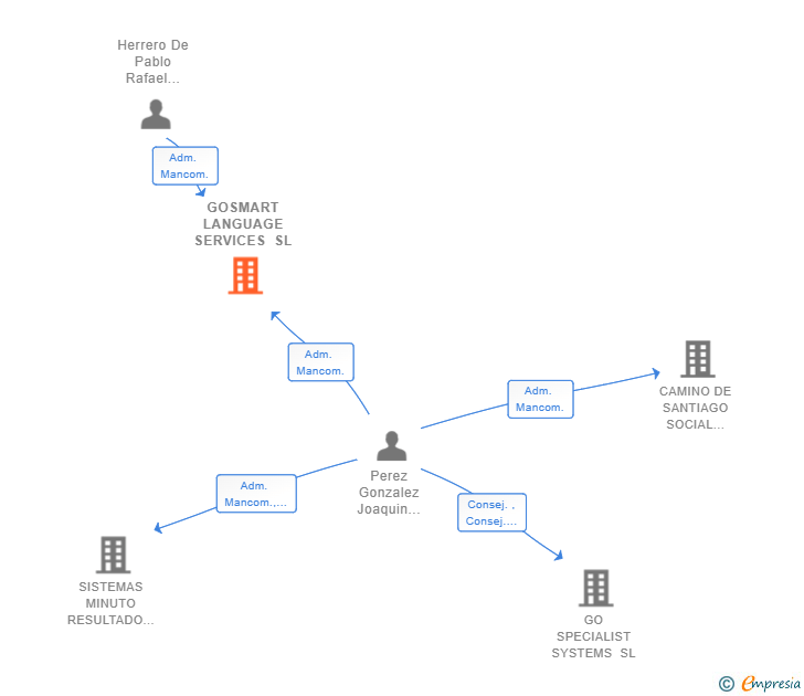 Vinculaciones societarias de GOSMART LANGUAGE SERVICES SL