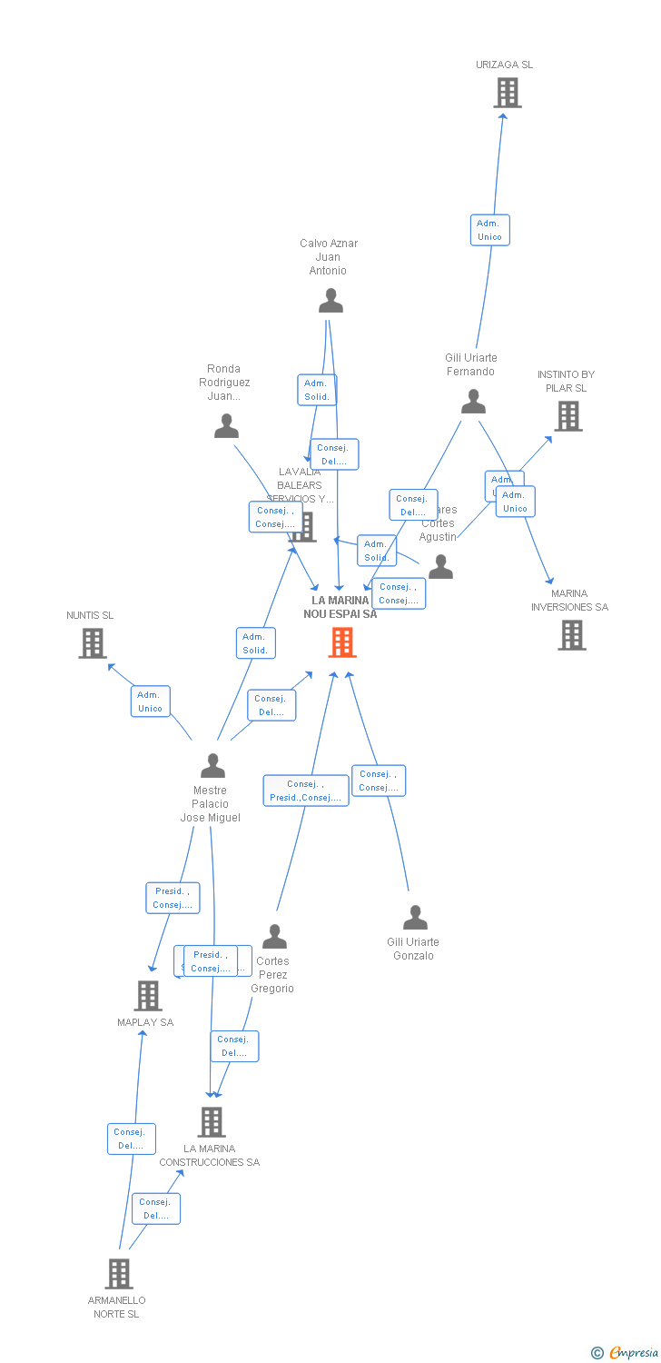 Vinculaciones societarias de LA MARINA NOU ESPAI SL