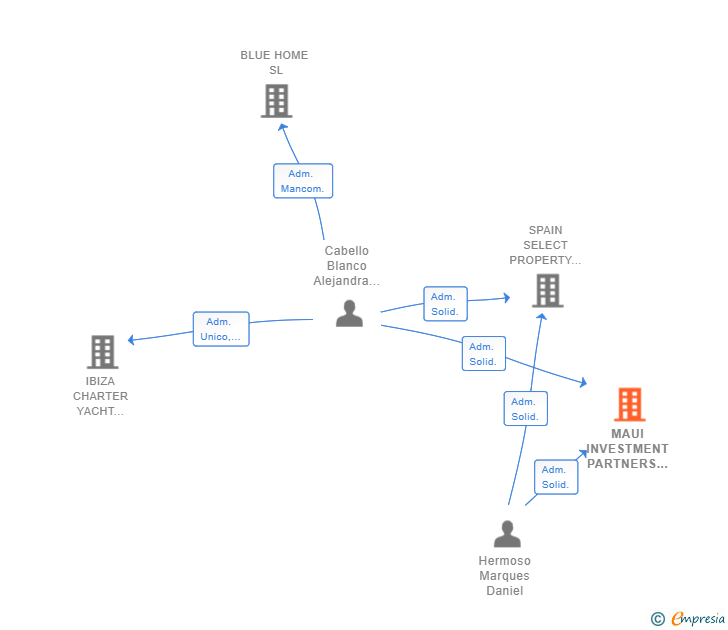 Vinculaciones societarias de MAUI INVESTMENT PARTNERS SL