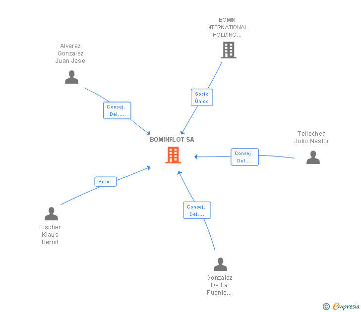 Vinculaciones societarias de BOMIN BUNKER OIL SA