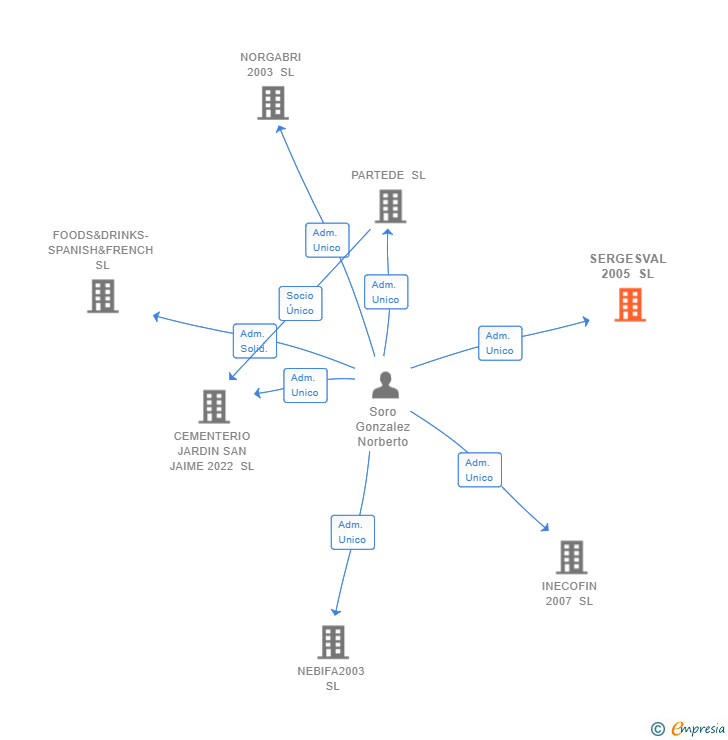 Vinculaciones societarias de SERGESVAL 2005 SL