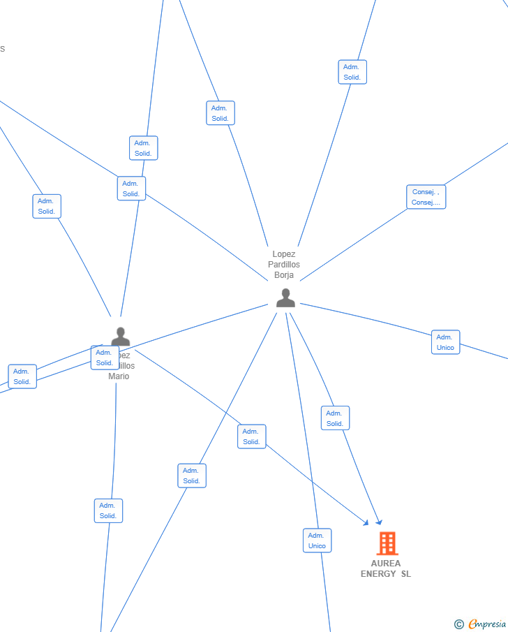Vinculaciones societarias de AUREA ENERGY SL