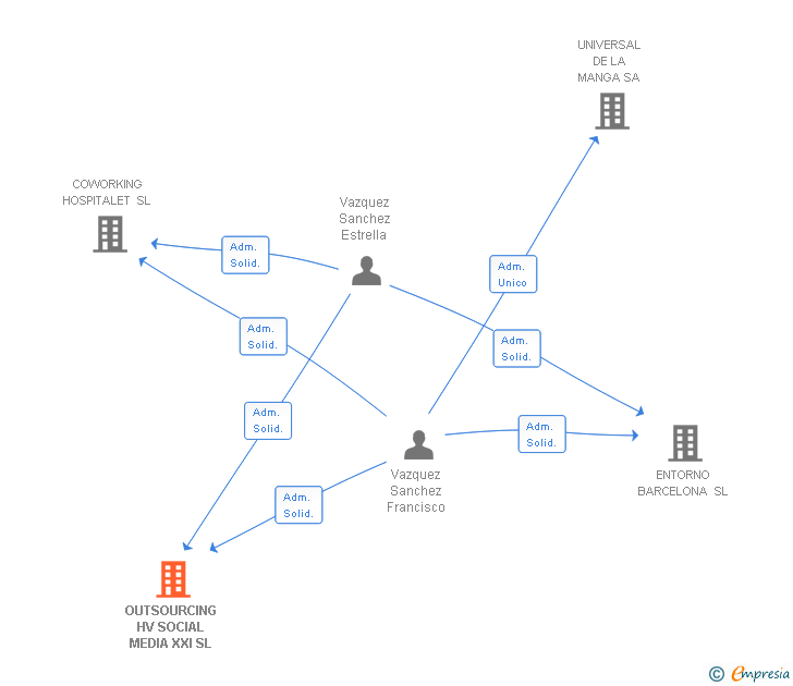 Vinculaciones societarias de OUTSOURCING HV SOCIAL MEDIA XXI SL