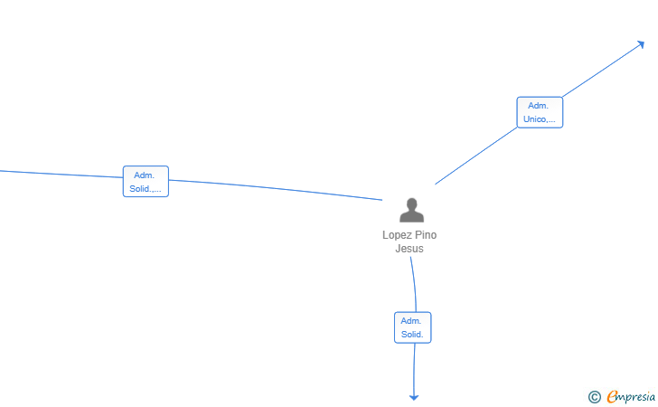 Vinculaciones societarias de NAKARA UNIVERS GROUP SL