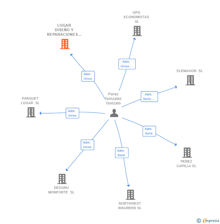 Vinculaciones societarias de LOGAR DISEÑO Y REPARACIONES SL