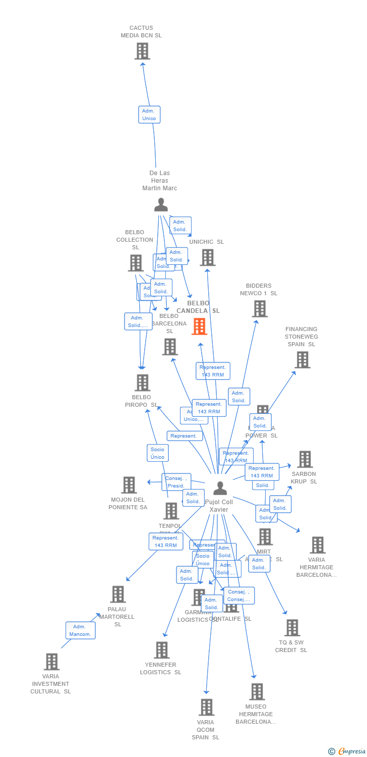 Vinculaciones societarias de BELBO CANDELA SL