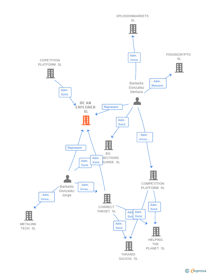 Vinculaciones societarias de BE AN EXPLORER SL