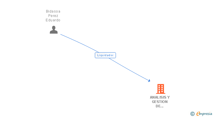 Vinculaciones societarias de ANALISIS Y GESTION DE SINIESTROS SL