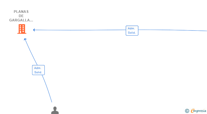 Vinculaciones societarias de PLANAS DE GARGALLA SL