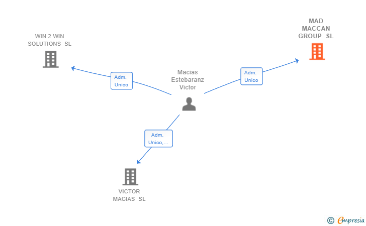 Vinculaciones societarias de MAD MACCAN GROUP SL