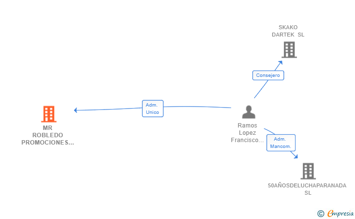 Vinculaciones societarias de MR ROBLEDO PROMOCIONES SL