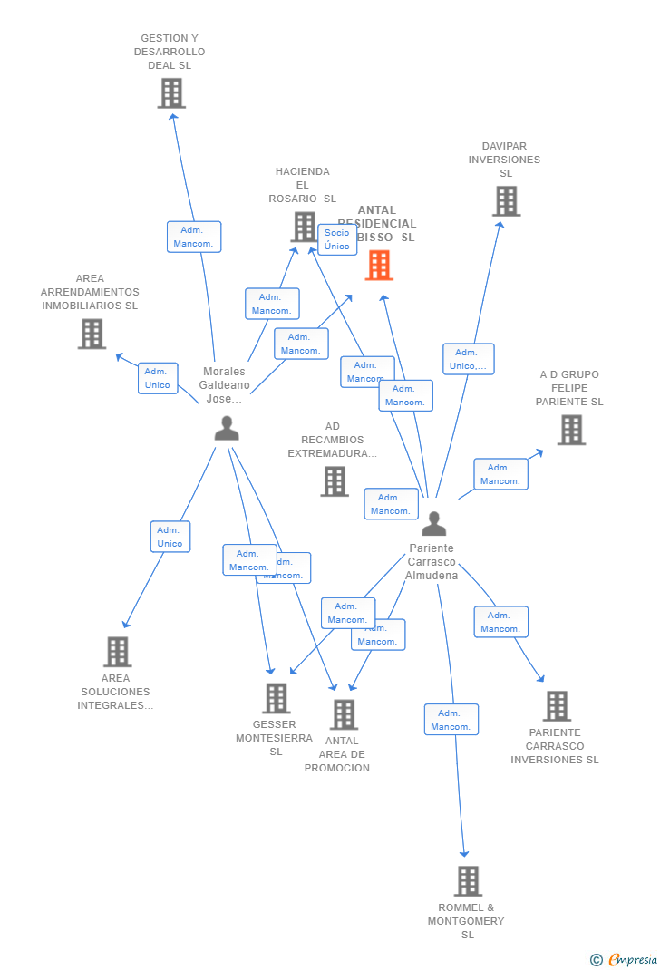 Vinculaciones societarias de ANTAL RESIDENCIAL J. BISSO SL