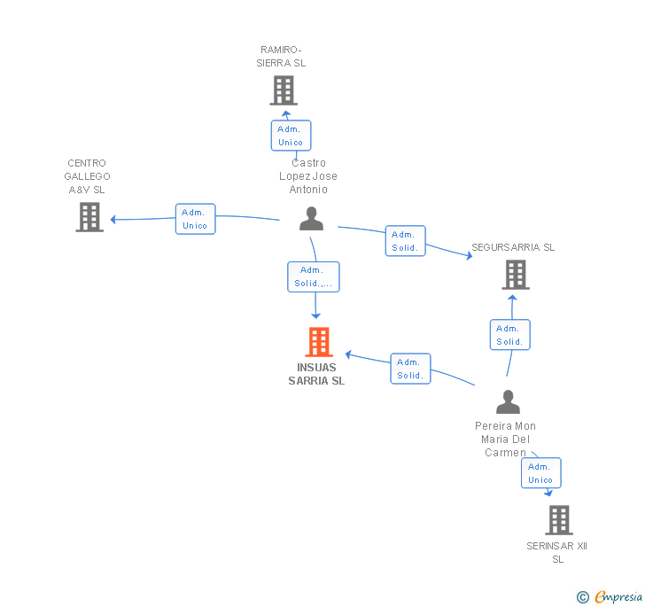 Vinculaciones societarias de INSUAS SARRIA SL