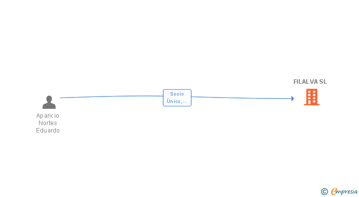 Vinculaciones societarias de FILALVA SL