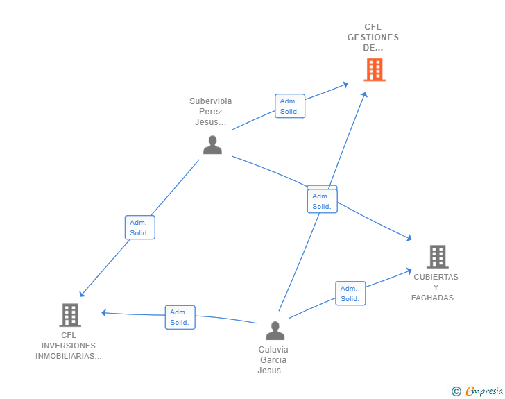 Vinculaciones societarias de CFL GESTIONES DE PROYECTOS DE NAVARRA SL