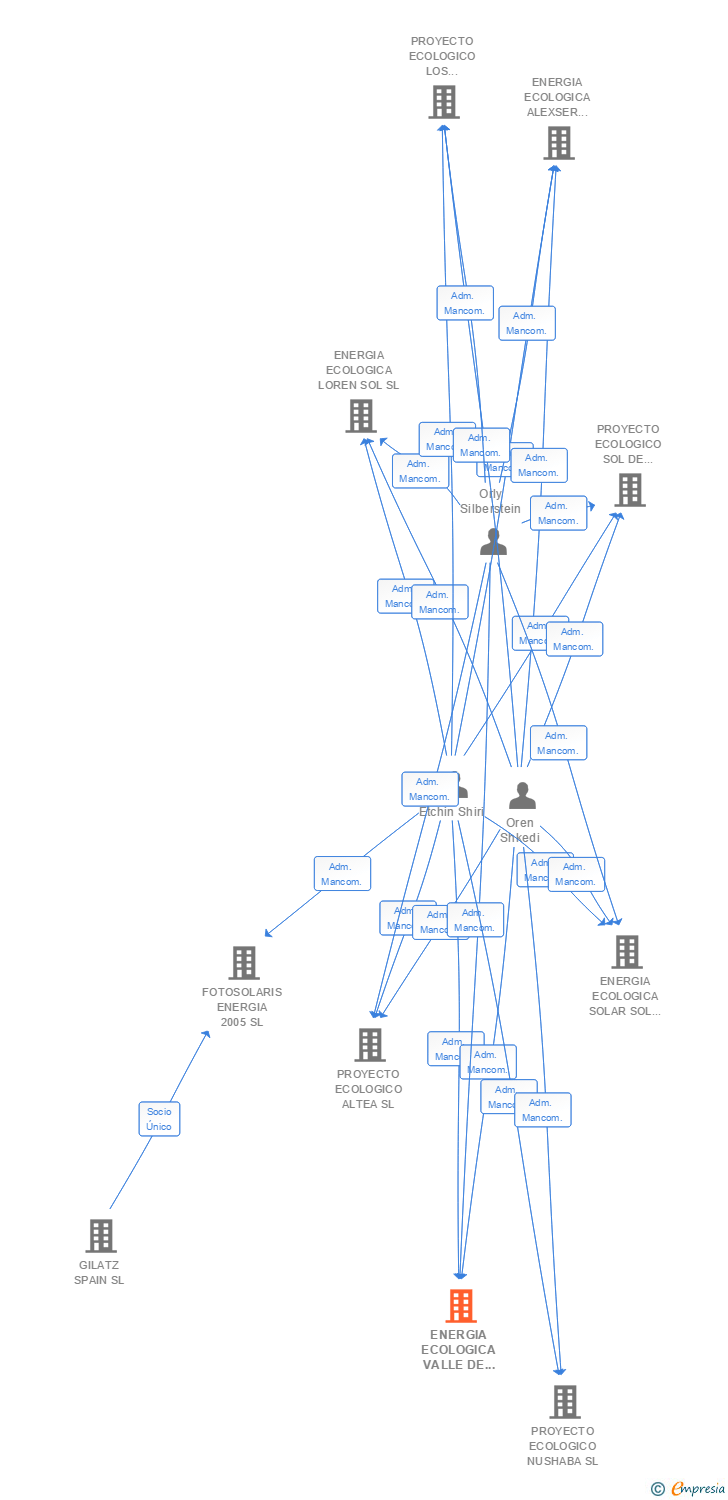 Vinculaciones societarias de ENERGIA ECOLOGICA VALLE DE IRIS SL