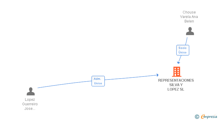 Vinculaciones societarias de REPRESENTACIONES SILVA Y LOPEZ SL