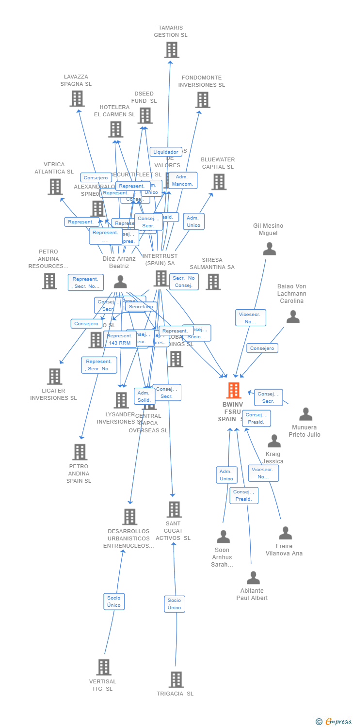 Vinculaciones societarias de BWINV FSRU SPAIN SL