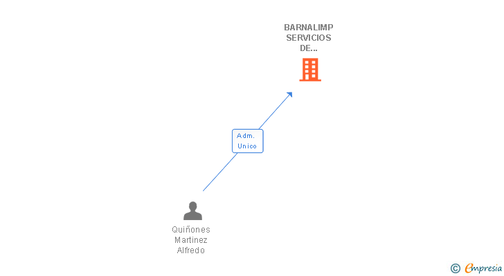 Vinculaciones societarias de BARNALIMP SERVICIOS DE LIMPIEZA SL