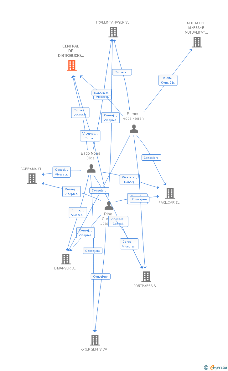 Vinculaciones societarias de CENTRAL DE DISTRIBUCIO HOTELERA SERHS SL