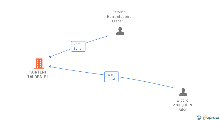Vinculaciones societarias de KONTENT TALDEA SL