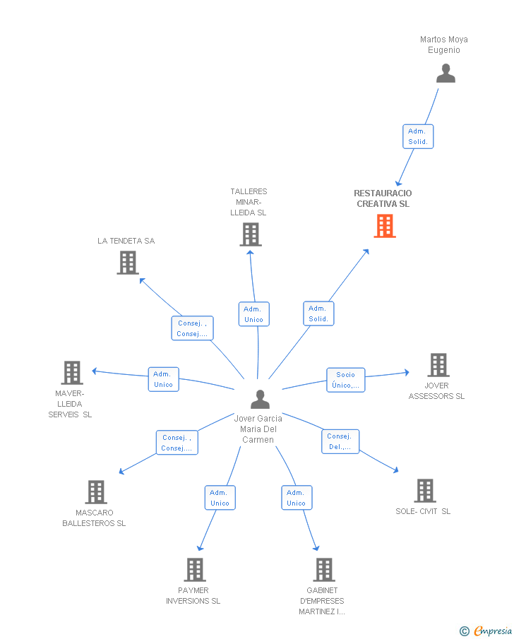 Vinculaciones societarias de RESTAURACIO CREATIVA SL