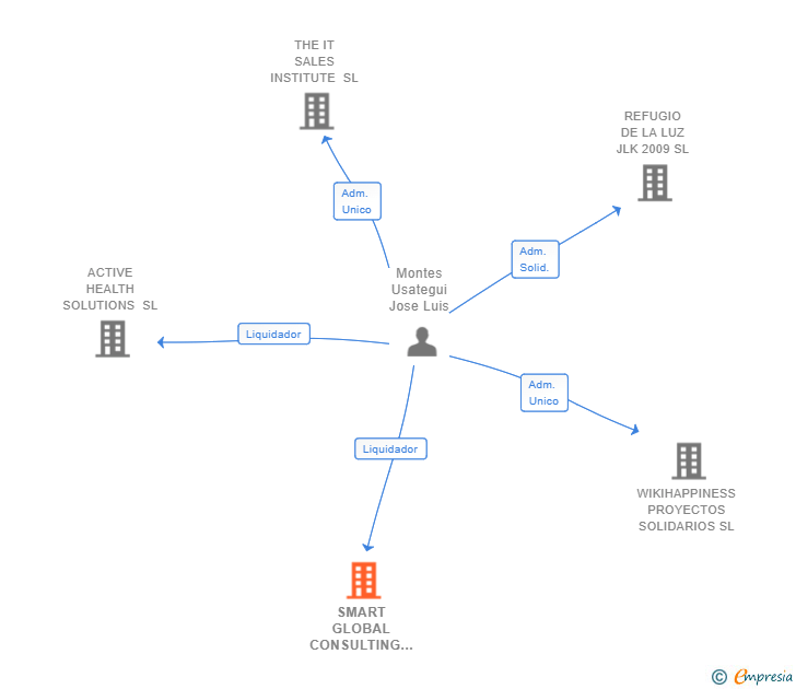 Vinculaciones societarias de SMART GLOBAL CONSULTING SL