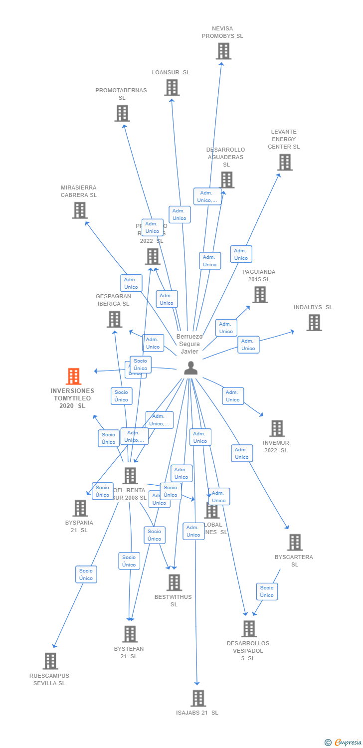 Vinculaciones societarias de INVERSIONES TOMYTILEO 2020 SL