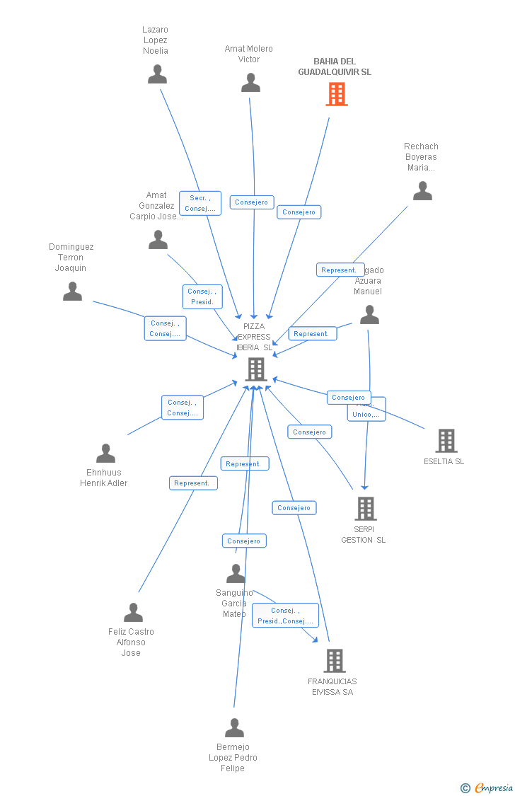 Vinculaciones societarias de BAHIA DEL GUADALQUIVIR SL