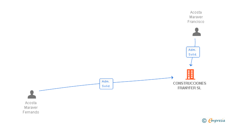 Vinculaciones societarias de CONSTRUCCIONES FRANYFER SL