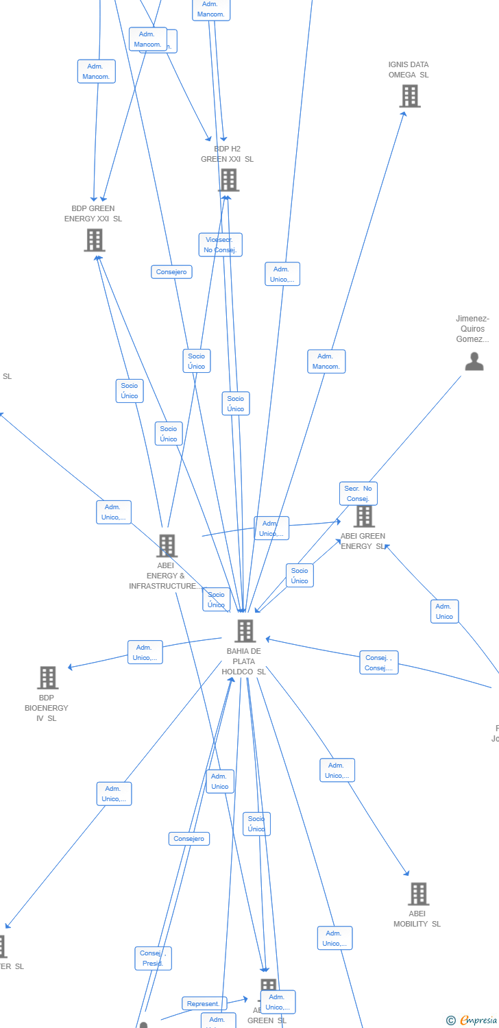 Vinculaciones societarias de BDP BIOENERGY X SL