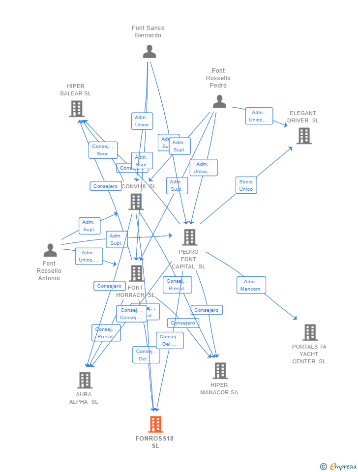 Vinculaciones societarias de FONROSS18 SL