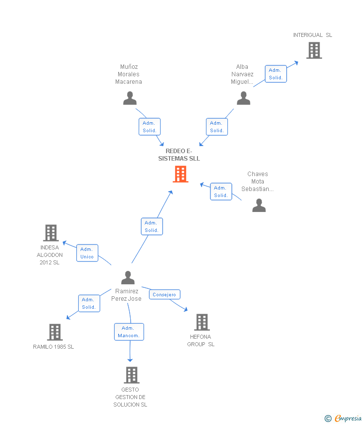 Vinculaciones societarias de REDEO E- SISTEMAS SL