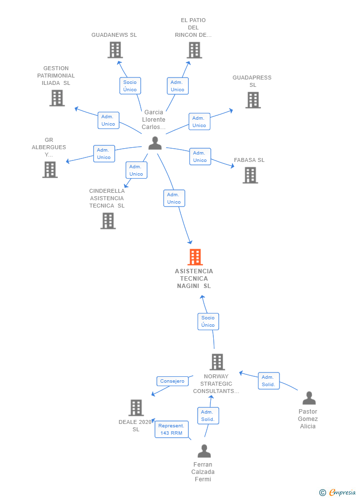 Vinculaciones societarias de ASISTENCIA TECNICA NAGINI SL