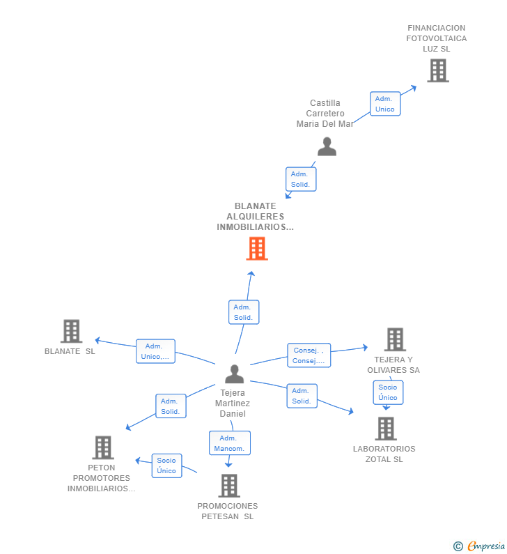 Vinculaciones societarias de BLANATE ALQUILERES INMOBILIARIOS SL